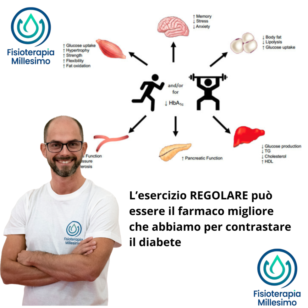 fisioterapia e controllo del diabete. Diabete tipo 2
controllo della glicemia
emoglobina glicata